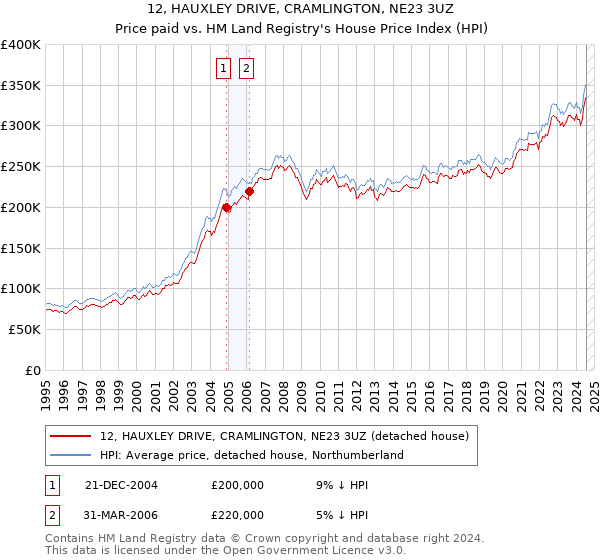 12, HAUXLEY DRIVE, CRAMLINGTON, NE23 3UZ: Price paid vs HM Land Registry's House Price Index