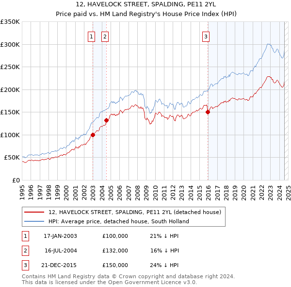 12, HAVELOCK STREET, SPALDING, PE11 2YL: Price paid vs HM Land Registry's House Price Index