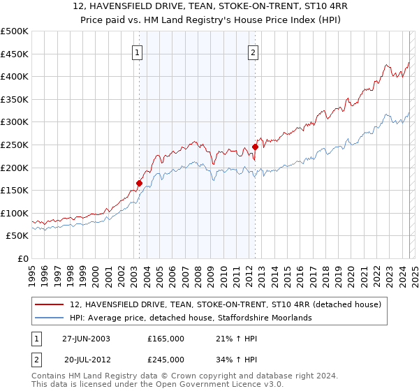 12, HAVENSFIELD DRIVE, TEAN, STOKE-ON-TRENT, ST10 4RR: Price paid vs HM Land Registry's House Price Index