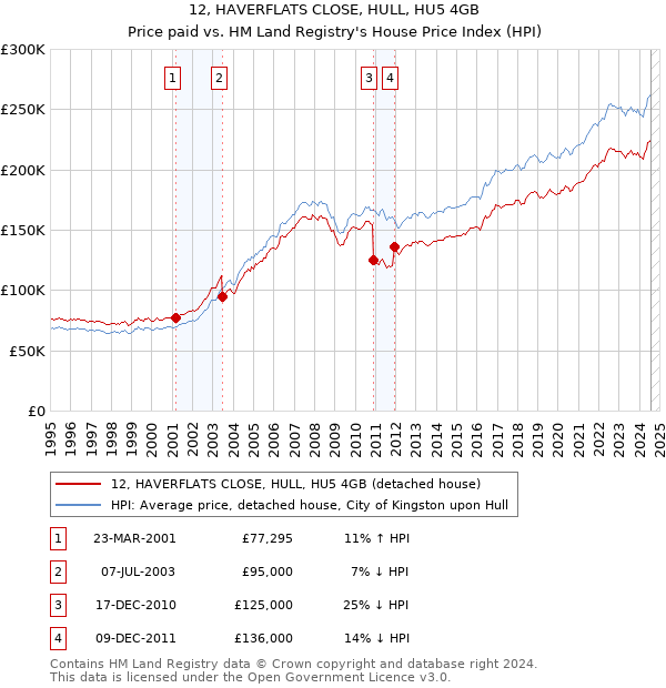 12, HAVERFLATS CLOSE, HULL, HU5 4GB: Price paid vs HM Land Registry's House Price Index