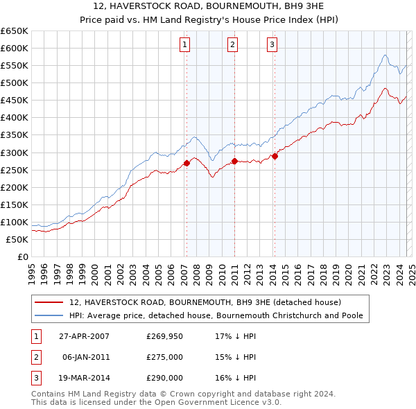 12, HAVERSTOCK ROAD, BOURNEMOUTH, BH9 3HE: Price paid vs HM Land Registry's House Price Index