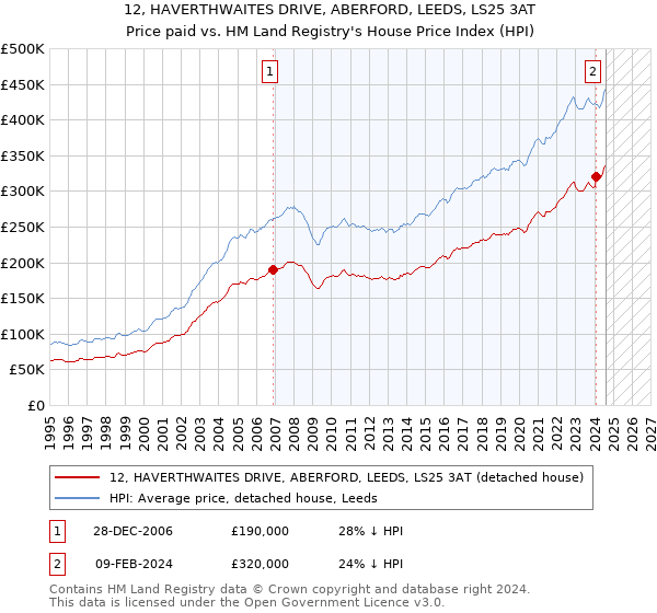 12, HAVERTHWAITES DRIVE, ABERFORD, LEEDS, LS25 3AT: Price paid vs HM Land Registry's House Price Index