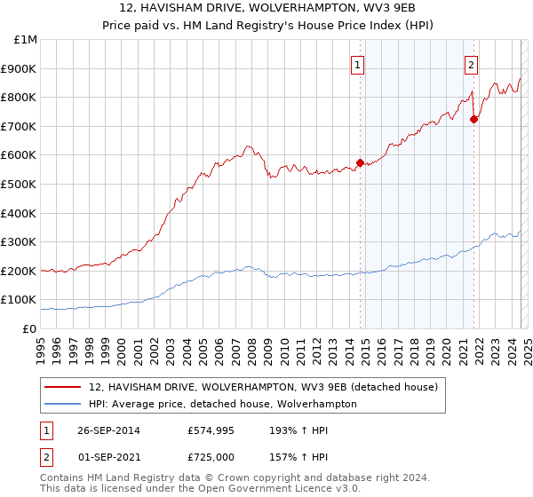 12, HAVISHAM DRIVE, WOLVERHAMPTON, WV3 9EB: Price paid vs HM Land Registry's House Price Index