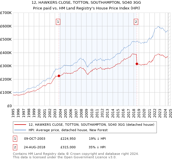 12, HAWKERS CLOSE, TOTTON, SOUTHAMPTON, SO40 3GG: Price paid vs HM Land Registry's House Price Index