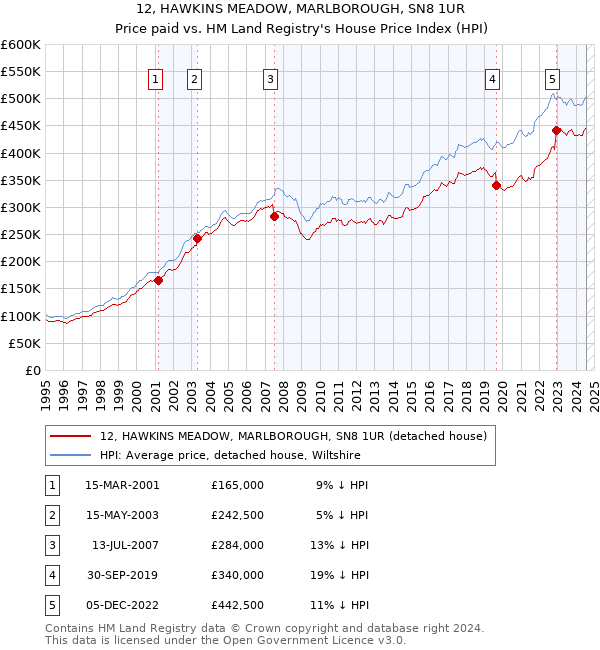 12, HAWKINS MEADOW, MARLBOROUGH, SN8 1UR: Price paid vs HM Land Registry's House Price Index