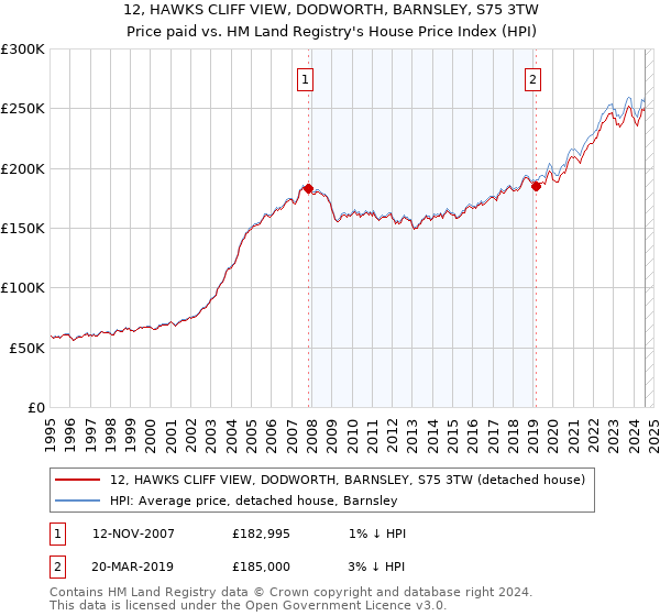 12, HAWKS CLIFF VIEW, DODWORTH, BARNSLEY, S75 3TW: Price paid vs HM Land Registry's House Price Index