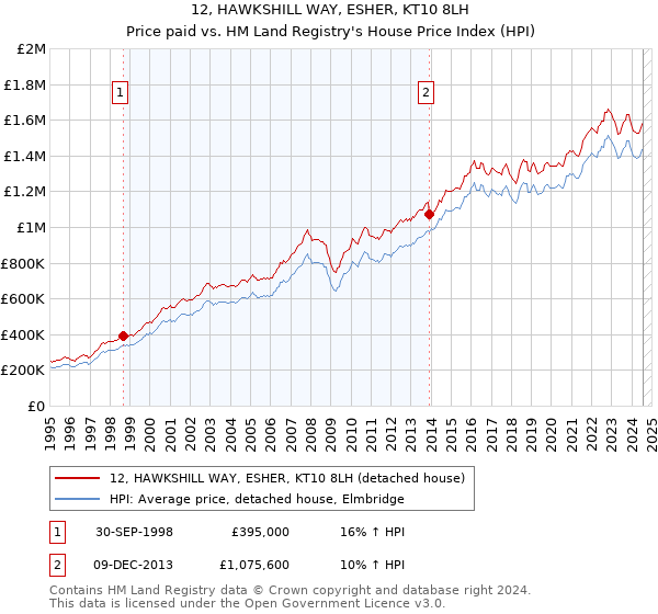 12, HAWKSHILL WAY, ESHER, KT10 8LH: Price paid vs HM Land Registry's House Price Index