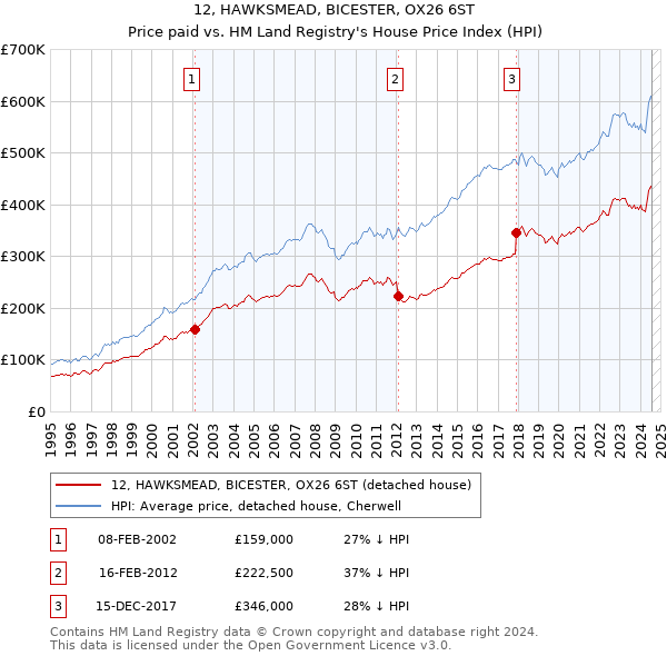 12, HAWKSMEAD, BICESTER, OX26 6ST: Price paid vs HM Land Registry's House Price Index