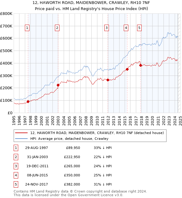 12, HAWORTH ROAD, MAIDENBOWER, CRAWLEY, RH10 7NF: Price paid vs HM Land Registry's House Price Index