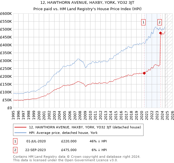 12, HAWTHORN AVENUE, HAXBY, YORK, YO32 3JT: Price paid vs HM Land Registry's House Price Index