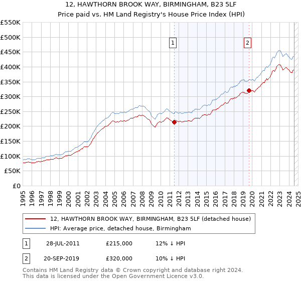 12, HAWTHORN BROOK WAY, BIRMINGHAM, B23 5LF: Price paid vs HM Land Registry's House Price Index