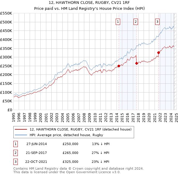 12, HAWTHORN CLOSE, RUGBY, CV21 1RF: Price paid vs HM Land Registry's House Price Index