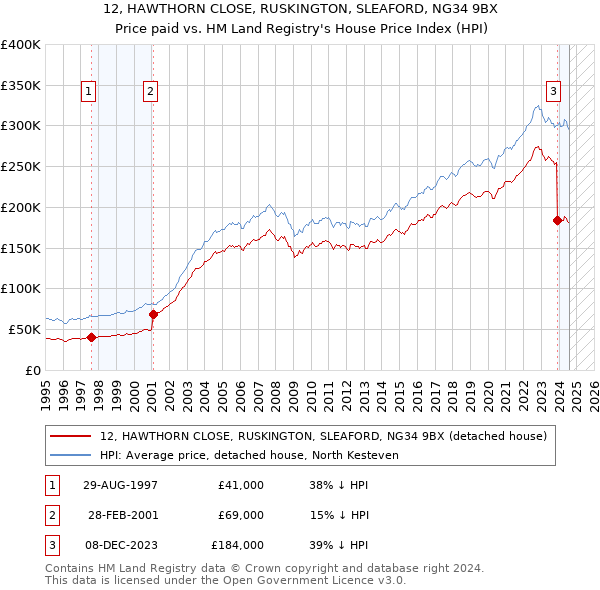 12, HAWTHORN CLOSE, RUSKINGTON, SLEAFORD, NG34 9BX: Price paid vs HM Land Registry's House Price Index