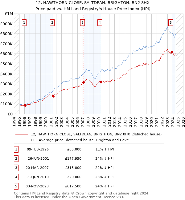 12, HAWTHORN CLOSE, SALTDEAN, BRIGHTON, BN2 8HX: Price paid vs HM Land Registry's House Price Index