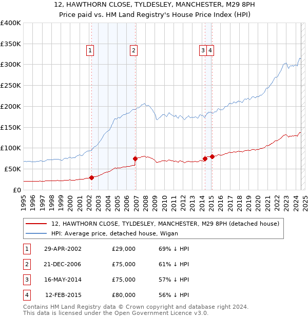 12, HAWTHORN CLOSE, TYLDESLEY, MANCHESTER, M29 8PH: Price paid vs HM Land Registry's House Price Index