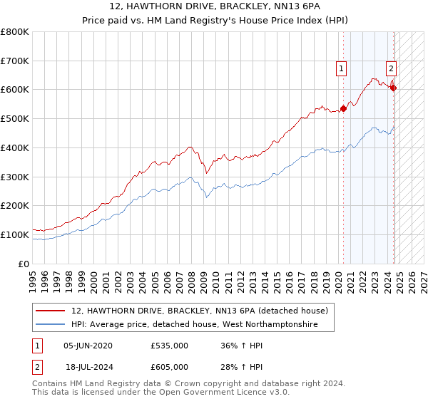 12, HAWTHORN DRIVE, BRACKLEY, NN13 6PA: Price paid vs HM Land Registry's House Price Index