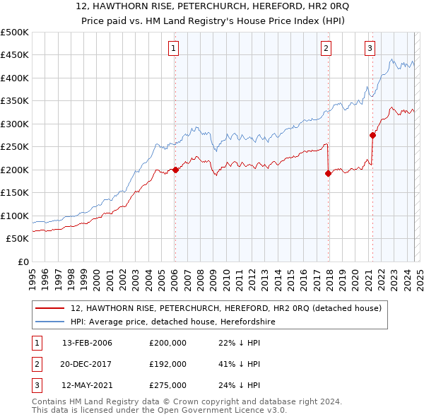 12, HAWTHORN RISE, PETERCHURCH, HEREFORD, HR2 0RQ: Price paid vs HM Land Registry's House Price Index