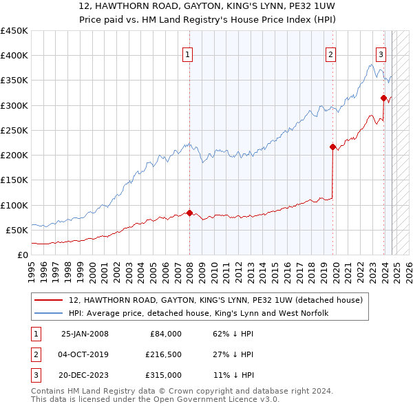 12, HAWTHORN ROAD, GAYTON, KING'S LYNN, PE32 1UW: Price paid vs HM Land Registry's House Price Index