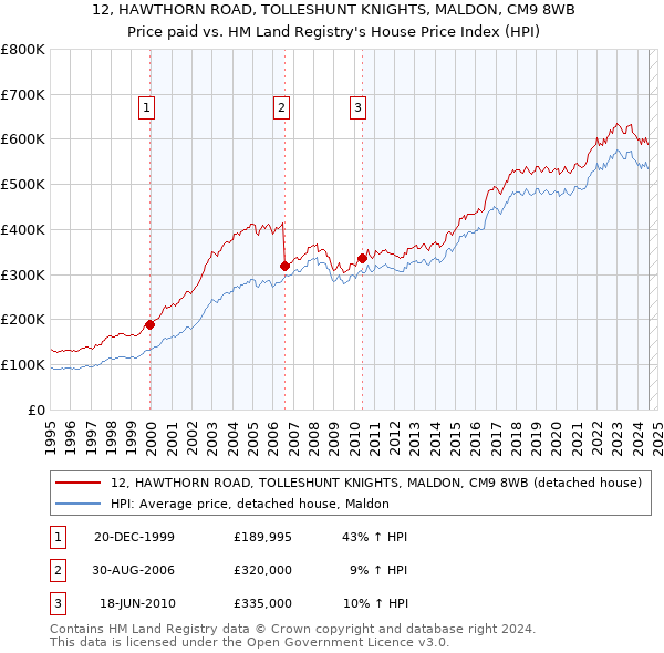 12, HAWTHORN ROAD, TOLLESHUNT KNIGHTS, MALDON, CM9 8WB: Price paid vs HM Land Registry's House Price Index