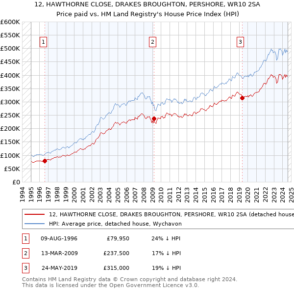 12, HAWTHORNE CLOSE, DRAKES BROUGHTON, PERSHORE, WR10 2SA: Price paid vs HM Land Registry's House Price Index