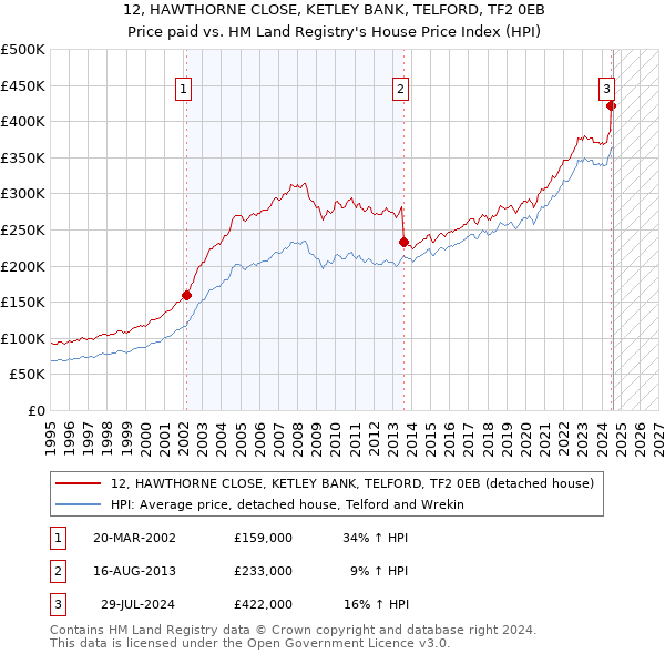 12, HAWTHORNE CLOSE, KETLEY BANK, TELFORD, TF2 0EB: Price paid vs HM Land Registry's House Price Index