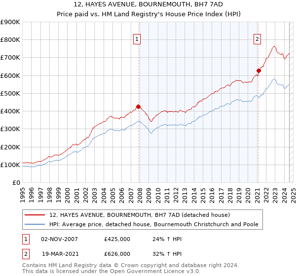 12, HAYES AVENUE, BOURNEMOUTH, BH7 7AD: Price paid vs HM Land Registry's House Price Index