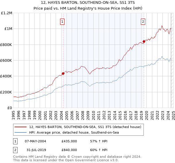 12, HAYES BARTON, SOUTHEND-ON-SEA, SS1 3TS: Price paid vs HM Land Registry's House Price Index