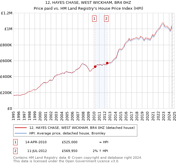 12, HAYES CHASE, WEST WICKHAM, BR4 0HZ: Price paid vs HM Land Registry's House Price Index