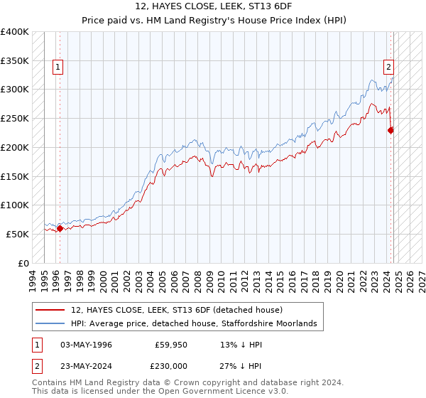 12, HAYES CLOSE, LEEK, ST13 6DF: Price paid vs HM Land Registry's House Price Index