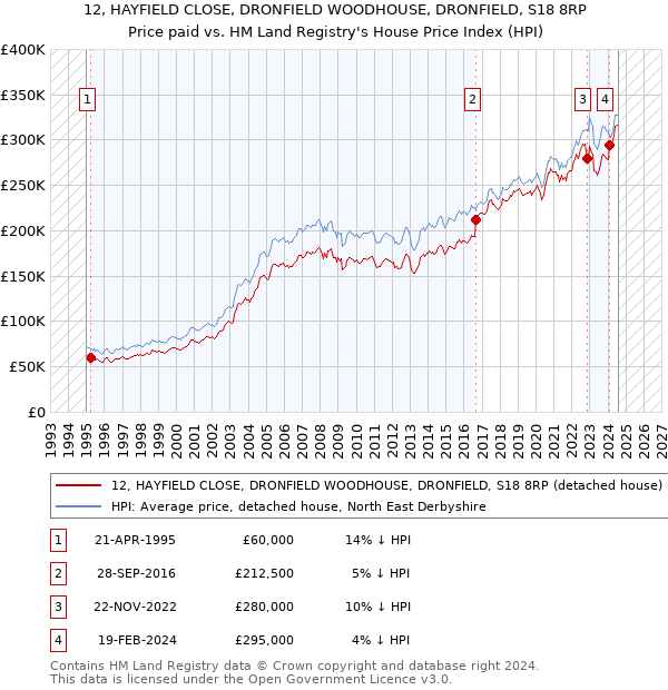 12, HAYFIELD CLOSE, DRONFIELD WOODHOUSE, DRONFIELD, S18 8RP: Price paid vs HM Land Registry's House Price Index