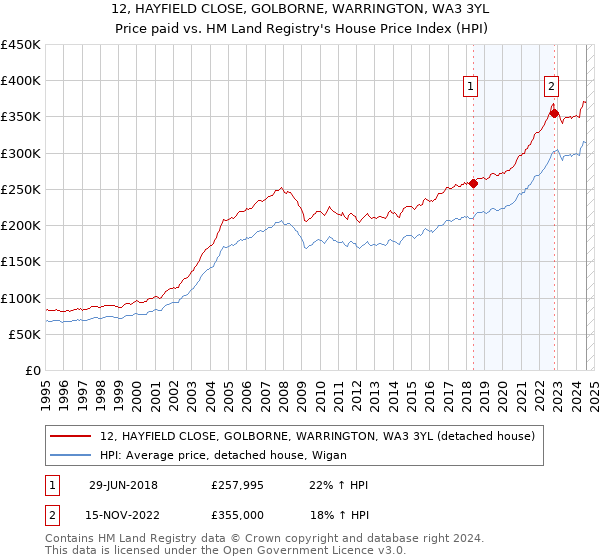 12, HAYFIELD CLOSE, GOLBORNE, WARRINGTON, WA3 3YL: Price paid vs HM Land Registry's House Price Index