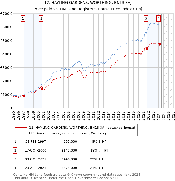 12, HAYLING GARDENS, WORTHING, BN13 3AJ: Price paid vs HM Land Registry's House Price Index