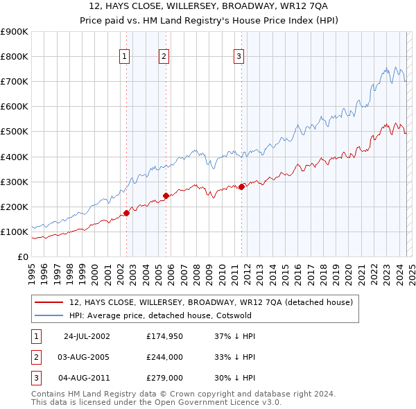 12, HAYS CLOSE, WILLERSEY, BROADWAY, WR12 7QA: Price paid vs HM Land Registry's House Price Index