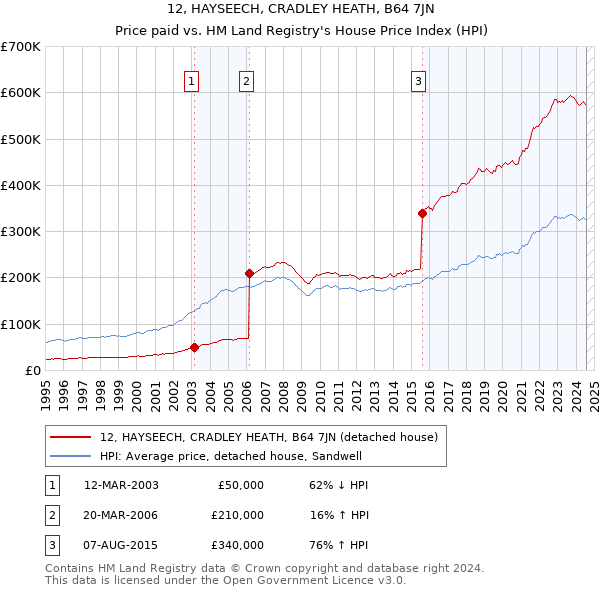 12, HAYSEECH, CRADLEY HEATH, B64 7JN: Price paid vs HM Land Registry's House Price Index