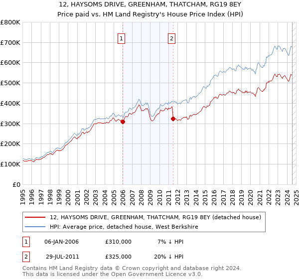 12, HAYSOMS DRIVE, GREENHAM, THATCHAM, RG19 8EY: Price paid vs HM Land Registry's House Price Index