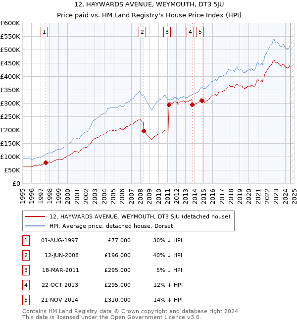 12, HAYWARDS AVENUE, WEYMOUTH, DT3 5JU: Price paid vs HM Land Registry's House Price Index