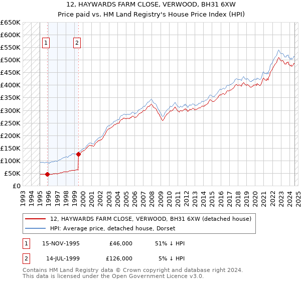 12, HAYWARDS FARM CLOSE, VERWOOD, BH31 6XW: Price paid vs HM Land Registry's House Price Index