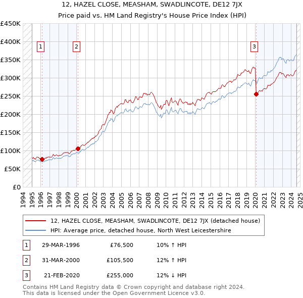 12, HAZEL CLOSE, MEASHAM, SWADLINCOTE, DE12 7JX: Price paid vs HM Land Registry's House Price Index