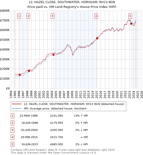 12, HAZEL CLOSE, SOUTHWATER, HORSHAM, RH13 9GN: Price paid vs HM Land Registry's House Price Index