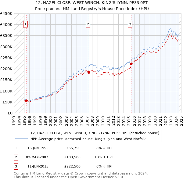 12, HAZEL CLOSE, WEST WINCH, KING'S LYNN, PE33 0PT: Price paid vs HM Land Registry's House Price Index