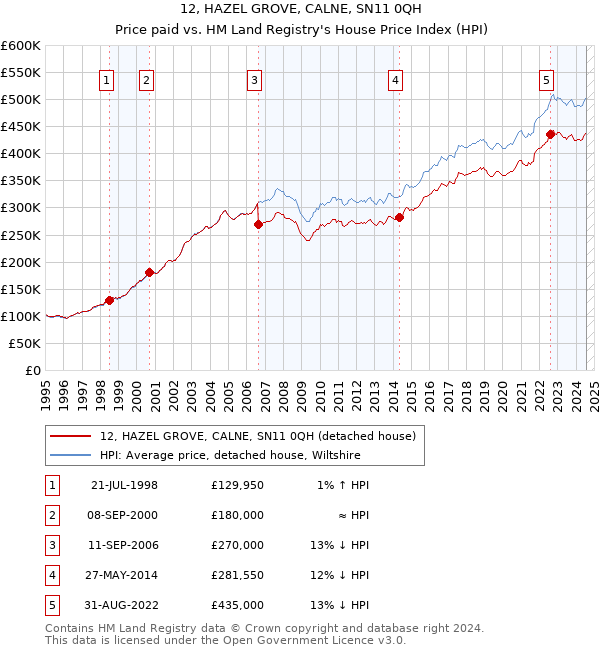 12, HAZEL GROVE, CALNE, SN11 0QH: Price paid vs HM Land Registry's House Price Index