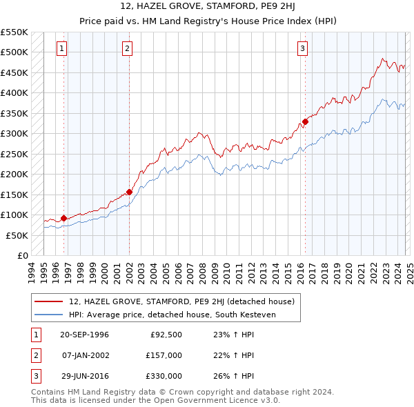 12, HAZEL GROVE, STAMFORD, PE9 2HJ: Price paid vs HM Land Registry's House Price Index