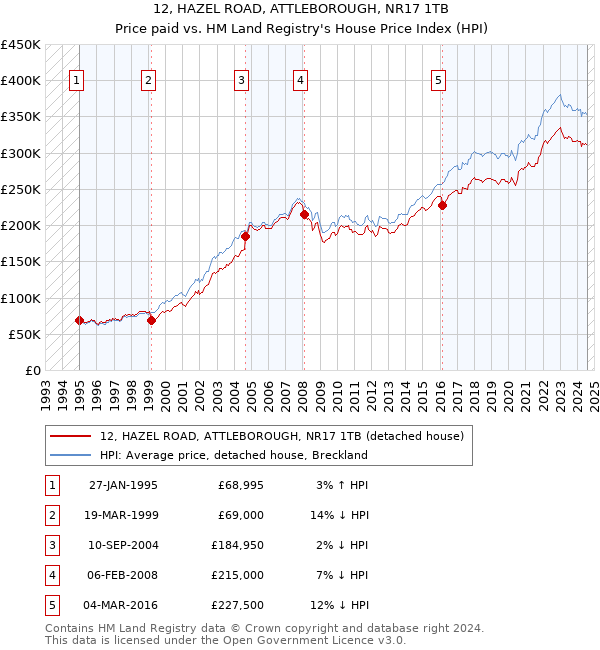 12, HAZEL ROAD, ATTLEBOROUGH, NR17 1TB: Price paid vs HM Land Registry's House Price Index