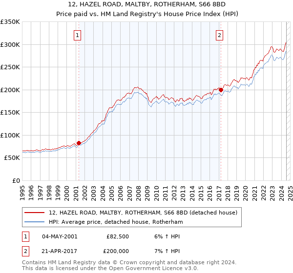 12, HAZEL ROAD, MALTBY, ROTHERHAM, S66 8BD: Price paid vs HM Land Registry's House Price Index