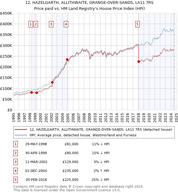 12, HAZELGARTH, ALLITHWAITE, GRANGE-OVER-SANDS, LA11 7RS: Price paid vs HM Land Registry's House Price Index