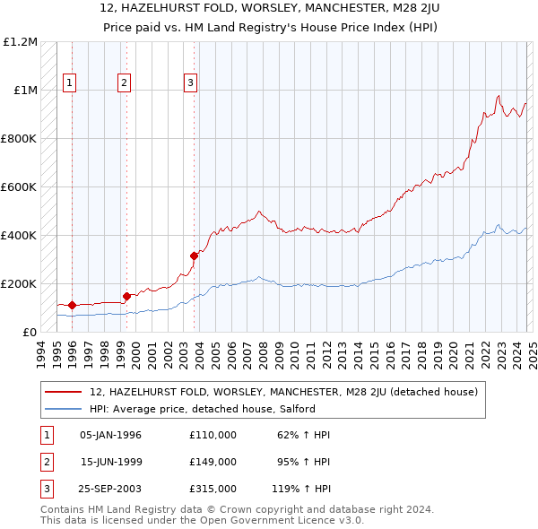 12, HAZELHURST FOLD, WORSLEY, MANCHESTER, M28 2JU: Price paid vs HM Land Registry's House Price Index