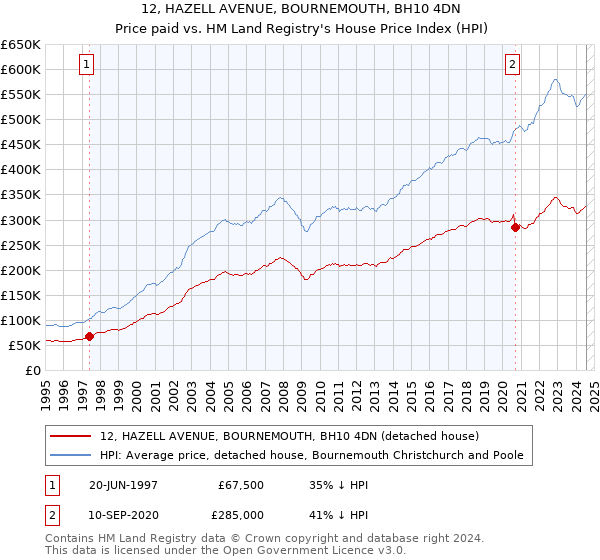 12, HAZELL AVENUE, BOURNEMOUTH, BH10 4DN: Price paid vs HM Land Registry's House Price Index