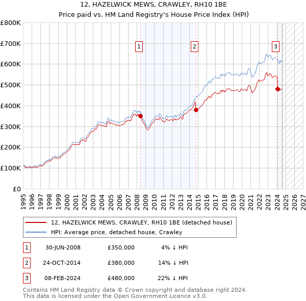 12, HAZELWICK MEWS, CRAWLEY, RH10 1BE: Price paid vs HM Land Registry's House Price Index