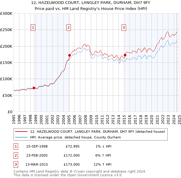 12, HAZELWOOD COURT, LANGLEY PARK, DURHAM, DH7 9FY: Price paid vs HM Land Registry's House Price Index