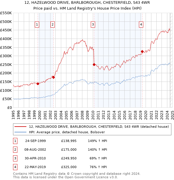 12, HAZELWOOD DRIVE, BARLBOROUGH, CHESTERFIELD, S43 4WR: Price paid vs HM Land Registry's House Price Index